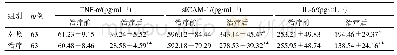 表3 两组血清炎症因子水平比较（±s)