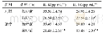 表3 两组IL-4和IL-10水平比较（±s,n=42)
