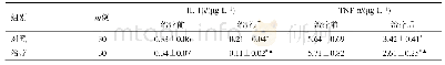 表4 两组龈沟液TNF-α和IL-1β水平比较（±s)