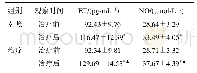 表4 两组血清ET和NO水平比较（±s,n=40)