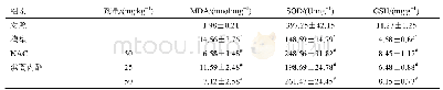 表2 滨蒿内酯对APAP诱导小鼠MDA、SOD和GSH水平的影响（,n=6)