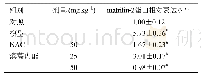 表3 滨蒿内酯对APAP诱导小鼠matrilin-2蛋白表达水平的影响（,n=6)