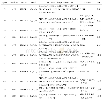 表3 北青龙衣在大鼠脑组织中化合物的结构信息