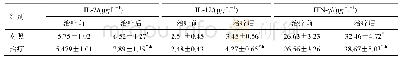 表4 两组血清IL-2、IL-12和IFN-γ水平比较（,n=35)