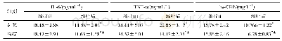 《表5 两组血清IL-6、TNF-α和hs-CRP水平比较（,n=42)》