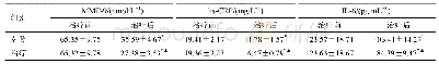 表5 两组血清MMP-9、hs-CRP和IL-6水平比较（,n=50)