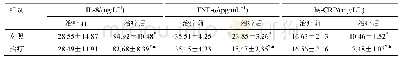 表3 两组血清IL-8、TNF-α和hs-CRP水平比较（,n=70)