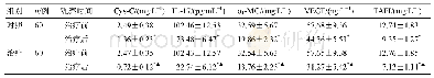 《表4 两组血清学指标对比（)》