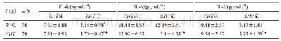 表2 两组血清IL-8、IL-6和IL-2水平比较（)