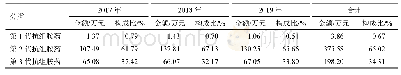 表1 2017—2019年各类抗组胺药的用药金额及构成比