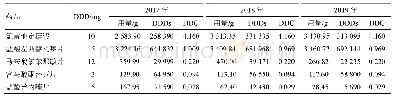 《表3 2017—2019年各品规口服抗组胺药的用量、DDDs和DDC》