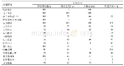 表2 主要革兰阴性菌对常用抗菌药物的耐药率