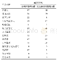 《表3 主要葡萄球菌属病原菌对常用抗菌药物的耐药率》