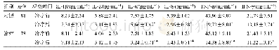 表4 两组IL-1β、IL-2、IL-6、IL-8水平比较（x±s)