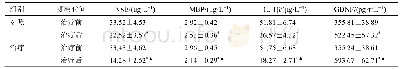 表3 两组血清NSE、MBP、IL-1β和GDNF水平比较（x±s,n=50)