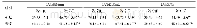 表2 两组LVESD、LVEDD和LVEF比较（x±s,n=60)