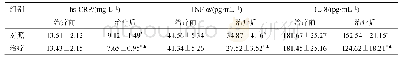 表5 两组血清hs-CRP、TNF-α和IL-8水平比较（x±s,n=60)