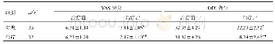 表2 两组临床指标改善情况比较（x±s)