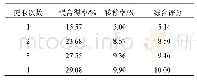 表4 提取次数对提取效率的影响（n=2)