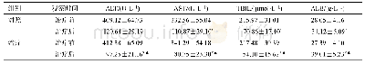 表2 两组ALT、AST、TBIL、ALB水平比较（x±s,n=52)