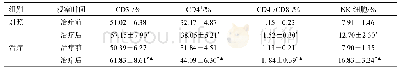 表3 两组CD3+、CD4+、CD4+/CD8+、NK细胞比较（x±s,n=52)