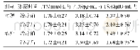 表3 两组TT3、FT3、TSH水平比较（x±s,n=150)
