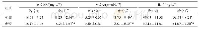 表4 两组血清MDA、hs-CRP、IL-6水平比较（x±s,n=50)