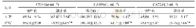 《表3 两组血清CEA、CA199、CA724水平比较（x±s,n=40)》