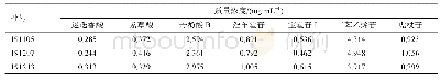 表2 活力苏口服液中迷迭香酸、紫草酸、丹酚酸B、淫羊藿苷、宝藿苷I、二苯乙烯苷和虎杖苷的测定结果（n=3)