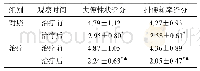 表4 两组大便性状和排便频率评分比较（±s,n=56)