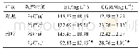 表4 两组血清ET和CGRP水平比较（±s,n=50)x