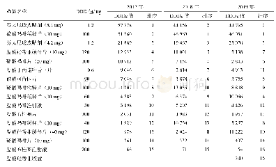 表3 2017—2019年麻醉药品的DDDs与排序