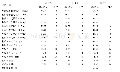 《表4 2017—2019年麻醉药品的DDC及排序》