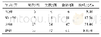 表1 穴位使用频次表：2010—2019年湖南中医药高等专科学校附属第一医院阿托伐他汀钙致64例不良反应分析