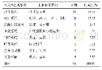 表5 ADR的累及器官及主要临床表现