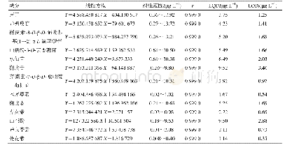 表3 13种成分的标准曲线、线性范围、检测限和定量限