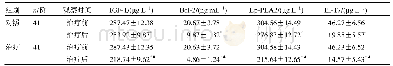 《表4 两组血清IGF-1、Bcl-2、Lp-PLA2、IL-17水平比较（±s)》