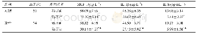 表3 两组龈沟液MCP-1、IL-1β、IL-8水平比较（±s)