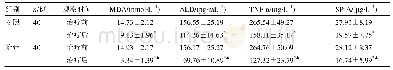 表4 两组炎性因子水平和氧化应激反应比较（±s)