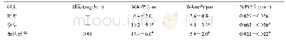 表1 各组小鼠WAt/Pi、WAm/Pi和N/Pi比较(±s,n=10)