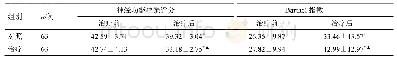 表2 两组神经功能缺损评分和Barthel指数比较（±s)