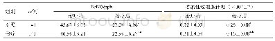 《表5 两组Fe NO和嗜酸性粒细胞计数比较（±s)》