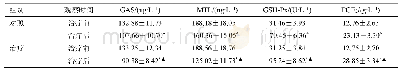 表3 两组血清胃肠激素、GSH-Px、PGE2水平比较（±s,n=60)