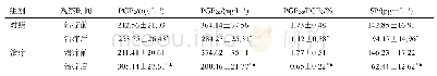 表2 两组PGE2、PGF2α、PGF2α/PGE2以及SP水平比较（±s,n=60)