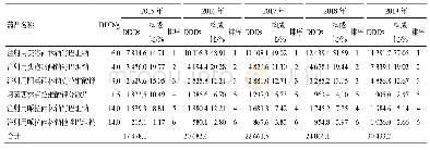 表3 β-内酰胺酶抑制剂复方制剂DDDs、构成比及排序