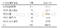 表3 不合理用药情况分布