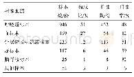 表5 淡水鱼抽检结果：咸阳市第一人民医院475例碳青霉烯类抗菌药物使用合理性评价及经济学分析