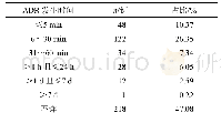 表2 ADR/ADE发生时间