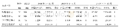 表3 除痛病历使用前后麻醉药品DDDS排序