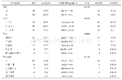 表2 儿童患者VPA血药浓度的影响因素分析